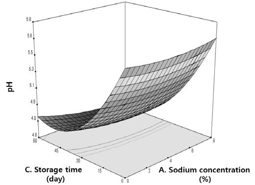(B), storage time (C) on salinity of persimmon kochujang jangachi. Fig.