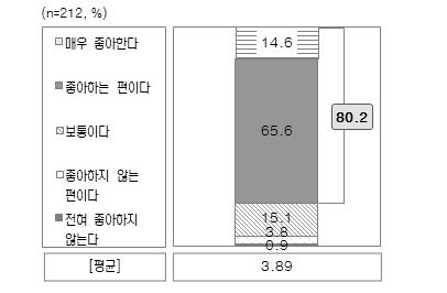 베트남관광소비자마케팅조사 4. 한국여행경쟁력강화를위한방향성 4-1) 향후방문의향 베트남관광객의 47.1% 가한류를인지하고있었고, 그중 80.