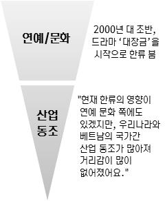 베트남관광소비자마케팅조사 3. 한국관광에대한한류의영향력 2000년대초반드라마 대장금 을시작으로한류의영향이증가.