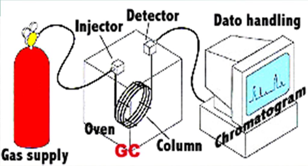 자.! GC가 작동하는 것을 보자. 1.GC에 고 순도가스 공급 injector 로 공급 칼럼 검출기 2. 시료가 injector 로 도입 시(150-300 ) 3.