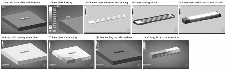 열처리해석에서는실제현상에서발생할수있는 (1) Part on base plate with fixations (2) Base plate heating (3) Element layer activation