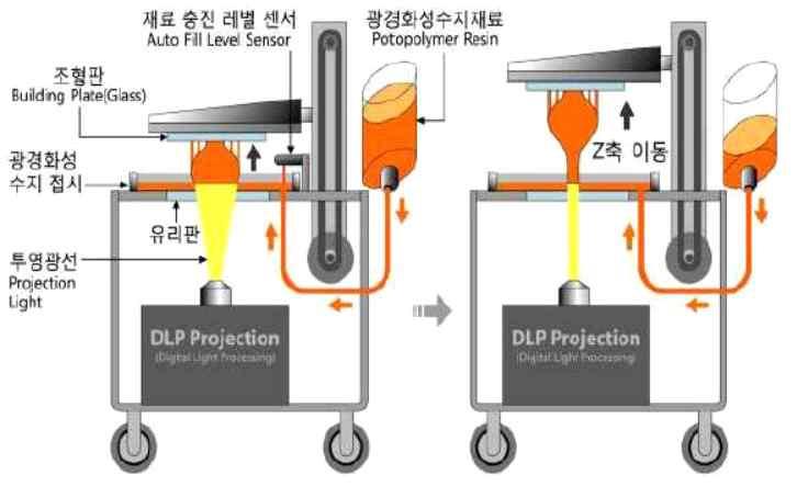 ( 그림 ) FDM/FFF 프린터의작동원리 - 마스크투영이미지경화조형 : DLP(Digital Light Processing) 액체상태의 광경화성수지 ( 빛을받으면경화되는수지 )