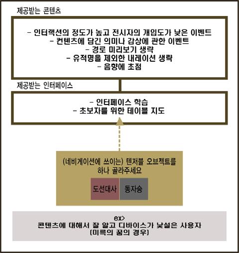 여러번의데모와전시장에서다양한연령의관람객들을상대로 [ 미륵의꿈 ] 프로토타입을시연을하였다. 그결과이전에는본프로젝트를경험하기어느위치에서야할지도감을못잡았던관객들이테이블앞에모이는모습을볼수있었다. 또한테이블화면에관심을가지게되었으며감각형오브젝트가네비게이션과인터랙션에쓰인다는것을직관적으로이해하고대부분수월히사용하고있었다.