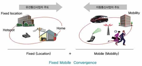 대구성요소,2014 유무선융합통신네트워크는 FMC(Fixed Mobile Convergence)