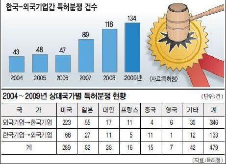 특허분쟁동향 (2) 한국 -