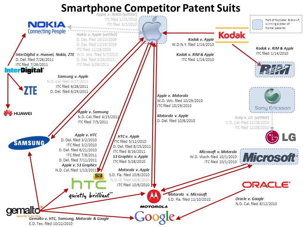 IoT 관련분야특허공세사례 (1) 스마트폰분쟁현황