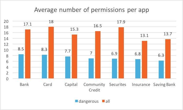 ( 표 2) 사용자동의요구권한상위 20 개 (Table 2) The top 20 most frequent dangerous permissions Permissions Usage(%) INTERNET 98.4 WRITE_EXTERNAL_STORAGE 82.4 READ_PHONE_STATE 72.5 GET_TASKS 50.4 CALL_PHONE 37.