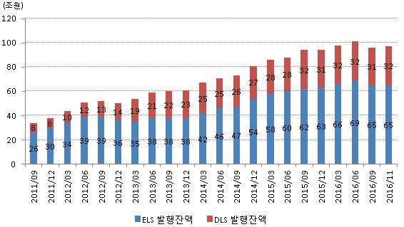 발행회사는헤지자산을고유자산과구분하여관리해야하며, 스트레스테스트가의무화되고판매규제가강화됨에따라 ELS DLS 발행은위축될전망 217 년에는채권형펀드에서이탈한자금이주식형펀드로이동할전망 217