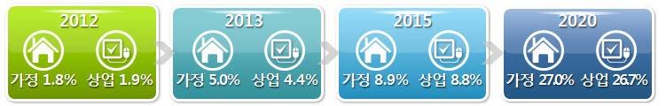 1.2 건물에너지절약국가정책방향 2011.7.12 국무회의에서건물부문국가온실가스감축목표확정 건물부문감축율 : 2020 년 BAU 대비가정 27.0%, 상업 26.7%, 평균 26.9% 수송부문 34.