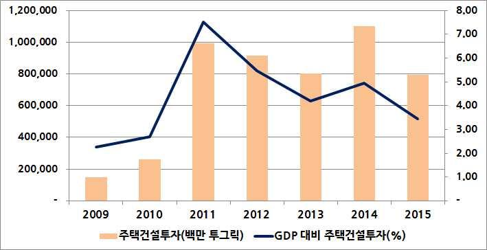 이슈리포트 17-5 호 (07.31) 몽골의주택건설투자금액은 2009년 1,484억투그릭에서 2015년 7,942억투그릭으로증가하였음. GDP 대비주택건설투자규모비중은 2010년 2.69% 에서 2011년 7.52% 로급격하게증가하였으나이후감소하여 2015년 3.43% 임.