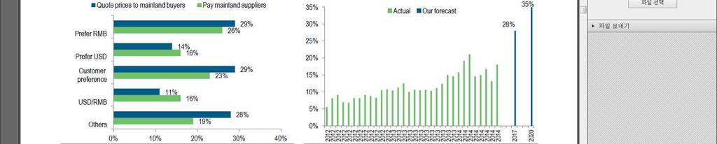 금융상품별거래현황 무역결제중위안화사용액비중 자료 : Standard Chartered 자료 : Standard Chartered 환리스크관리 위안화환리스크관리방식에있어서는 가가장높은비중 을차지하였으며 그다음으로역외시장에서의선물환 과차액결제선물환 을통해관리하고있는것으로나타남