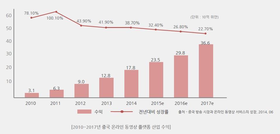 중국온라인동영상서비스시장의성장 2010 년부터지속적인성장추세를보이며온라인동영상서비스시장의거대화를이룸.