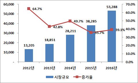 < 최근중국온라인쇼핑시장규모 > ( 단위 : 억위안, %) 2016년 B2C 온라인쇼핑시장거래액이사회소비품판매총액에서 차지하는비중은 14.9% 에달했으며, 이는 2015 년(12.