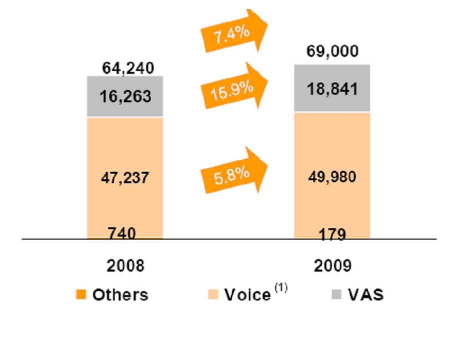 [ 표 ] China Unicome 2009 년가입자수규모및 ARPU 구분 단위 2009 2008 Change 이동통신서비스가입자수 천명 147,587 133,365 10.7% 2G 서비스가입자수 천명 144,845 133,365 8.