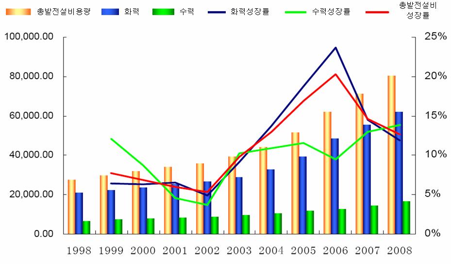 < 표 2> 중국의각자원별발전원가비교 구분 조성원가 ( 위안 / kw h) 발전원가 ( 위안 / kw h) 송전망접속료 ( 위안 / kw h) 발전시간 ( 시간 / 년 ) 화력 4,500 0.27 0.32 5,300 수력 7,000 0.12 0.23 3,500 원자력 12,000 0.33 0.45 7,700 풍력 8,700 0.46 0.