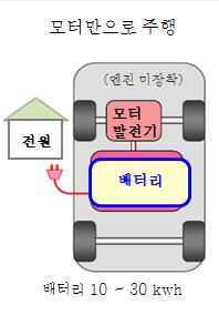 0% 무공해친환경차량 1회충전시주행거리가 100km 수준이라는점과급속충전시에도 30분이소요된다는단점등으로시장확대에한계가있음 최근 Mitsubishi 가 imiev