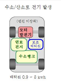 수소를기본원료로이온화과정을통해생산한전기의힘으로모터를돌려구동시키는친환경차량 - 수소충전소확대, 차량가격인하, 안정성등과같이개선해야할부분이있으며전기자동차이후대안으로고려됨