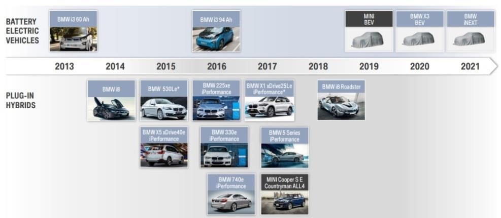 BMW, i3 가주축 전기차 Line-up 확대계획 순수전기차 i3 주축, PHEV 모델로 i8, X5 xdrive4e, 225xe, 33e, 74e/74 Le 등보유 - 17 년 2 월까지 xev 누적판매량 12 만대상회,