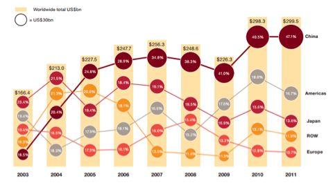 한중 ICT 산업발전현황비교및대응방안 5 (2003~2011) 자료 : PWC(2012.