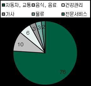 에어비앤비는대표적인숙박관련서비스업체이다.