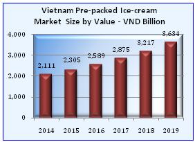 <2014-2019 pre-packed ice cream 예상시장규모및성장률 > 자료원 : Euromonitor International Ice Cream in Vietnam, April 2015 외국아이스크림프랜차이즈시장현황 ㅇ아이스크림가게는외국프랜차이즈의프리미엄제품이우세적임.