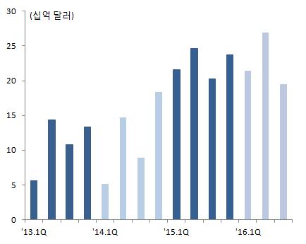 전망 Ⅳ. 수출입 2016년수출입은전년대비모두감소예상 2015년 1분기이후수출입 ( 통관기준, 금액 ) 은모두감소하고있으며, 수출보다수입감소폭이더커서무역수지는증가세 수출입물량은크게변하지않았으나저유가의영향으로수출입단가가낮아진것이주요감소원인 -2016년 4월부터국제유가가배럴당 40달러대를회복하면서수출입감소폭은크게축소 < 그림 21> 수출입증가율추이 < 그림