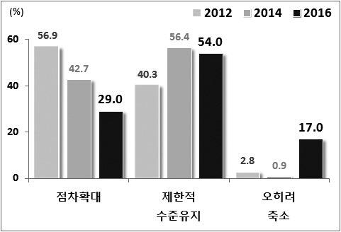 북한 7 차당대회와남북관계전망 전망에대해부정적으로응답했다. 북한의개혁 개방추세가 제한적개혁 개방등현수준을유지 (54.0%) 와 오히려축소 (17.0%) 등부정적평가가 71.0% 를차지했다. 한편, 북한의개혁 개방추세가 점차확대 될것이라는긍정적평가는 29.0% 로 2012 년조사대비 27.9%p, 2014 년조사대비 13.7%p 하락 3) 했다.
