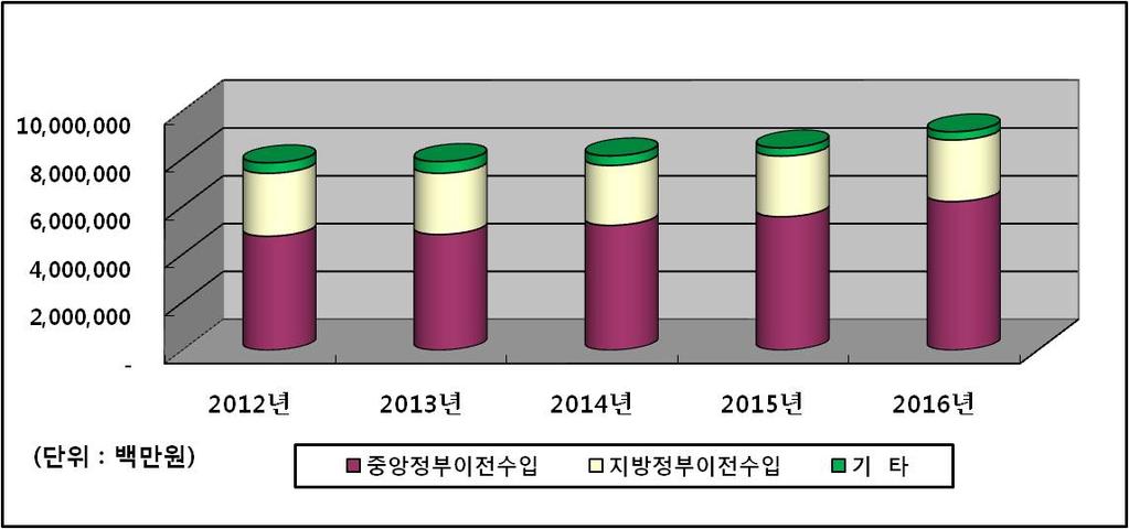 2012 ~ 2016 중기서울교육재정계획 2 재정규모전망 5 개년계획기간중총재정규모는 41