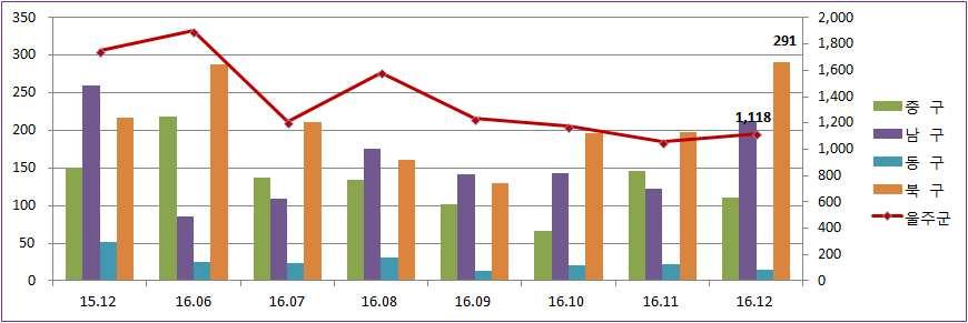 [8] - 구 군별순수토지거래량 - ( 단위 : 건, %) 구분 15.12 16.06 16.07 16.08 16.09 16.10 16.11 16.12 전월비 전년동월비 울산종합 2,427 2,515 1,690 2,084 1,622 1,603 1,546 1,747 13.0-28.0 중 구 150 218 137 134 102 67 146 110-24.