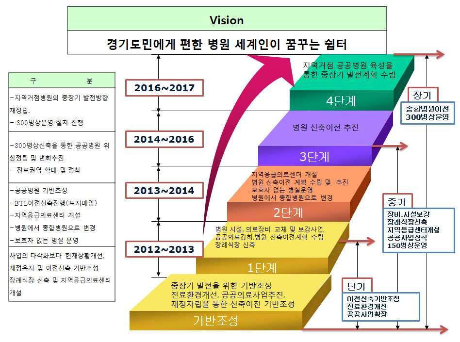 (2) 연차별발전계획