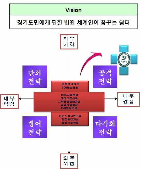 (2) 전략방향성 방향제시 기회요인과위협요인이상존하고있는지역적특색을가지고있으며의료기관의소규모병원의경쟁심화에서벗어나기위하여반드시 300병상이상의종합병원으로의신축이전이필요한시점임.