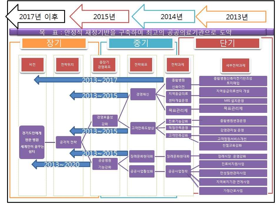 3. 중장기전략플랜