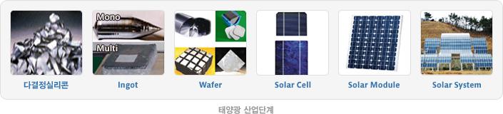 [ 참고 : 태양광 Value-chain] 4 태양전지및모듈의종류 태양전지및모듈의종류로는재료에따라결정질실리콘, 비정질실리콘, 화합물반도체등으로분 류됩니다.