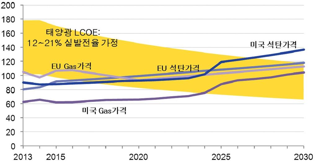 합계 8,782 13,361 14,978 16,720 18,293 100 100 1.1 ( 자료 : World Energy Outlook 2014 New Policies scenario (IEA)) 에너지관리공단 : 2015 