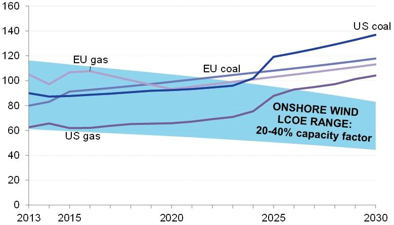5.22 발간 ) [ 대규모태양광 LCOE 및화석연료가격비교 ] [ 육상풍력 LCOE 및탄소가격 ( 천연가스, 석탄 ) 비교 ] ( 단위 : $/Mwh, 명목가격 ) ( 단위 : $/Mwh, 명목가격 ) 대규모태양광 lcoe 육상풍력 lcoe ( 자료 : BNEF(2014a)) 에너지관리공단 : 2015 5.
