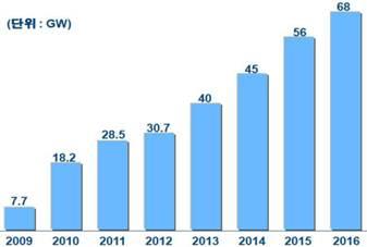 지역별태양광투자동향 세계태양광신규설치전망 ( 자료 : New Energy Finance, 2016 년전망치는수출입은행 ) 태양광산업침체기에수급악화및가격하락으로가격및기술경쟁력을확보하지못한태양광업체들이자연스럽게시장에서퇴출되는구조조정이진행되었으며, 2014 년이후에는수급상황이개선되고구조조정이마무리되며업황이회복하는모습을보이고있습니다.