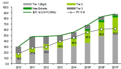 폴리실리콘수급전망 모듈수급전망 ( 자료 : Bloomberg, 신영증권리서치센터 2015.11) 공급과잉은태양광산업밸류체인의전반적인가격하락으로이어졌고 2011 년 6 월부터 2012 년 12 월까지밸류체인내모든제품의가격이 50% 이상하락하였습니다.