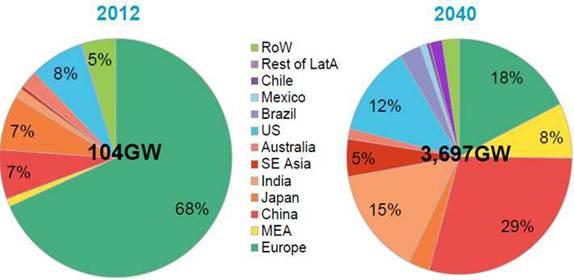 ( 자료 : 한국태양광산업협회 : 태양광산업현황및국내산업의과제 2015.