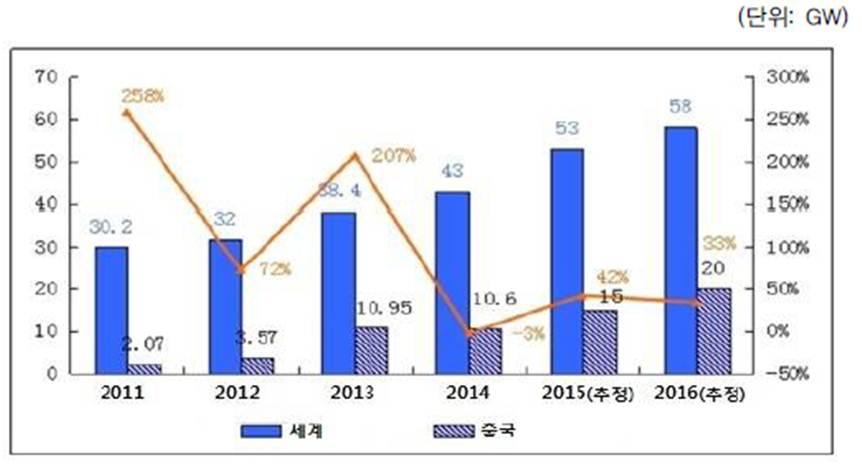 중국태양광신규설비용량, 증가율, 세계신규설비용량변화추이 (2004~2016 년 ) ( 자료 : 중국태양광발전산업협회 (CPIA)(2015.