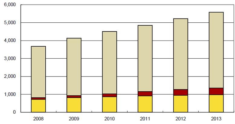 9% 단위 : 10 억원 CAGR 8.7% OVUM, 2009.11.