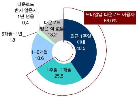 3. 모바일앱이용현황 가. 최근모바일앱다운로드시기 모바일앱다운로드이용자는 66.0% 스마트폰이용자의 66.