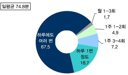 스마트폰을통한최근인터넷이용시기 (%)- 아이폰비이용자] 나.