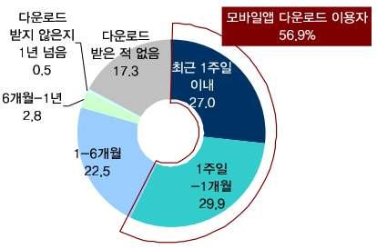 2%p 높음 아이폰이용자중최근 1 개월이내모바일앱다운로드를이용한 모바일앱다운로드이용자는 84.