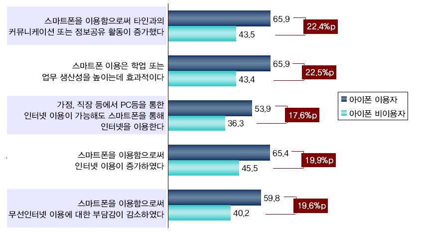 4. 스마트폰이용행동및인식 아이폰이용자과반수커뮤니케이션및업무, 인터넷이용등에대하여긍정적효과 아이폰이용자의과반수가현재아이폰을이용함으로써 커뮤니케이션이나정보공유활동 증가(65.9%), 학업또는업무생산성증가(65.9%), 전반적인인터넷이용증가 (65.4%), 무선인터넷이용부담감감소(59.8%), 가정, 직장등에서의스마트폰을통한 인터넷이용증가(53.