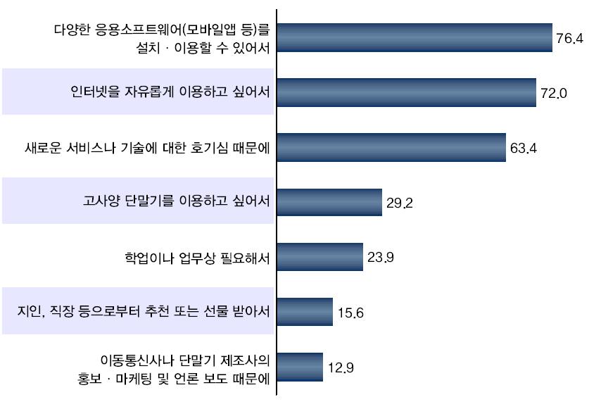 나. 스마트폰이용이유 ' 다양한응용소프트웨어설치ㆍ이용' 및 ' 인터넷의자유로운이용' 이주된이유 스마트폰이용자 10명중 7 명은 다양한응용소프트웨어 ( 모바일앱등) 를설치ㆍ이용할수 있어서 (76.