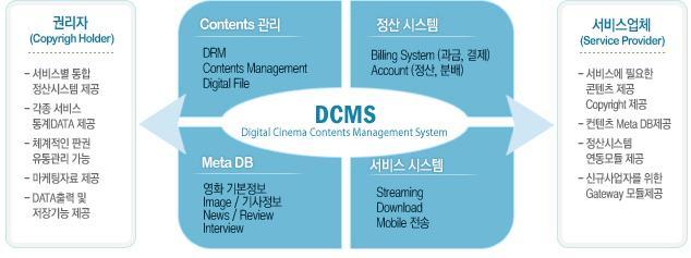 디지털시네마통합정산관리시스템 영화제작사협회의저작권위탁업체읶씨네 21i 는통합정산관리시스템 (DCMS: Digital Cinema Contents Management