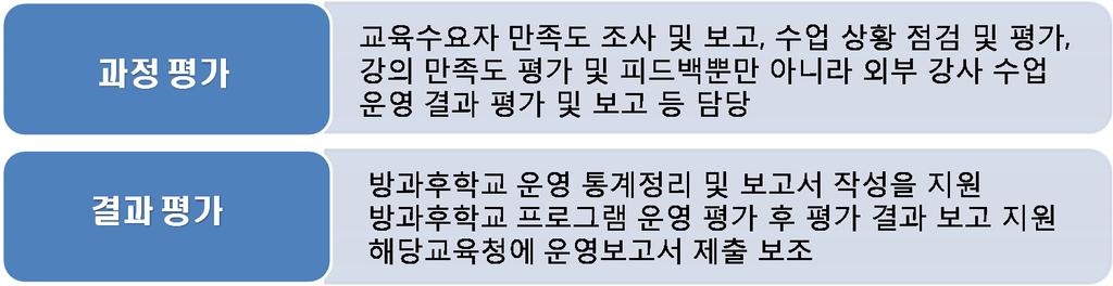 2 방과후학교운영지원 방과후학교운영지원과정에서는학생관리, 학부모관리, 교