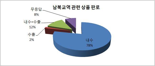 북한산반입품은대부분내수용 응답업체의 78% 가북한산반입품을전량내수용으로사용한다고응답, 전량수출한다고응답한업체는 2% 에불과 내수와수출을겸하고있는업체수는 12% 로서북한산생산품( 완성품) 은아직수출물량이많지않은것으로판단됨 일반교역과위탁가공교역으로거래되는품목은약 87% 수용으로거래되고있음을알수있음 정도가내 이와같은비율은 2006년과거의비슷한수준