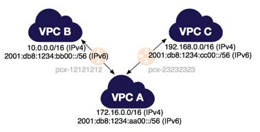 VPC 두 개와 피어링된 하나의 VPC 서비스 저장소처럼, 다른 VPC가 액세스해야 하는 리소스를 중앙 VPC에 둔 경우 이 '플라잉 V' 구성을 사용할 수 있습니다. 다른 VPC는 서로의 리소스를 액세스할 필요가 없으며 중앙 VPC의 리소스만 액세스하면 됩니 다.