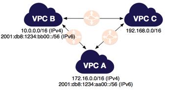 함께 피어링된 세 개의 VPC 파일 공유 시스템처럼 서로의 리소스를 제한 없이 공유해야 하는 여러 VPC가 있을 경우 이 풀 메시 구성을 사용할 수 있습니다. 각 VPC의 은 피어 VPC의 전체 CIDR 블록을 액세스하기 위해 해당 VPC 피어링 연결을 가리 킵니다.